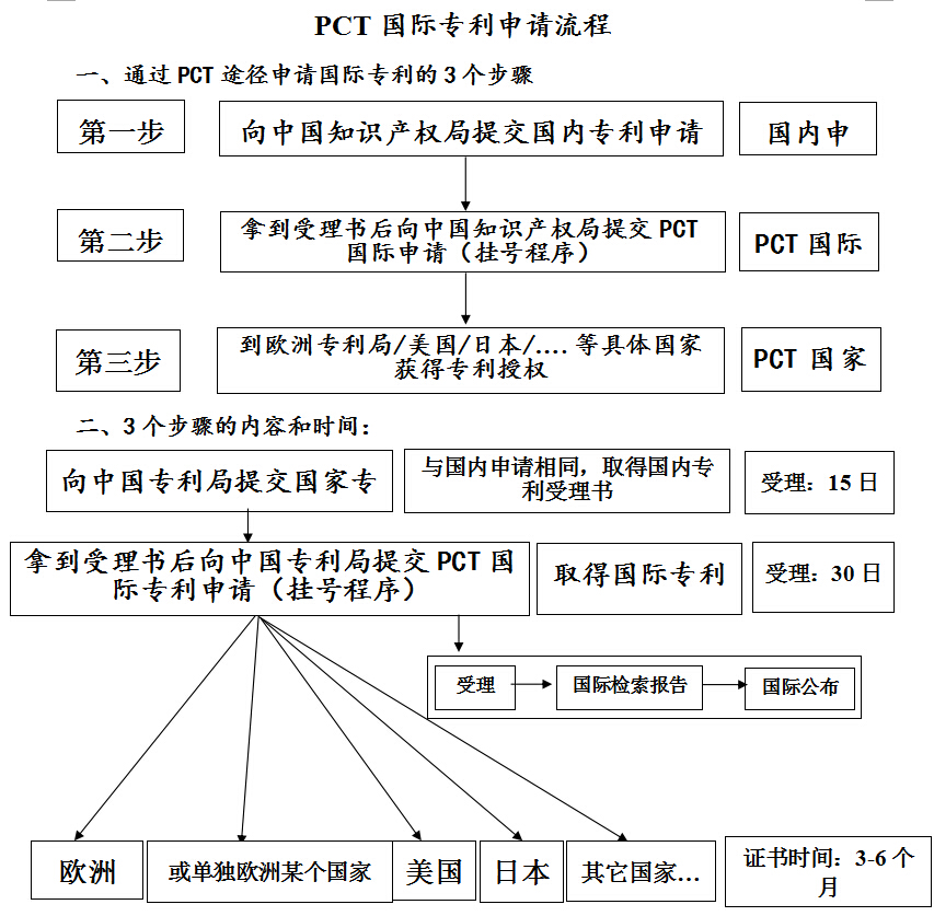 PCT國際專利申請流程圖 PCT國際專利申請流程圖